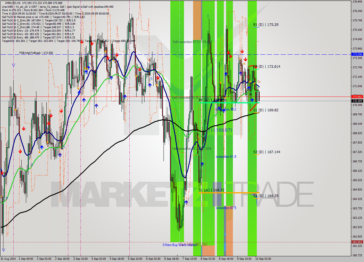 XMRUSD MultiTimeframe analysis at date 2024.09.10 05:10