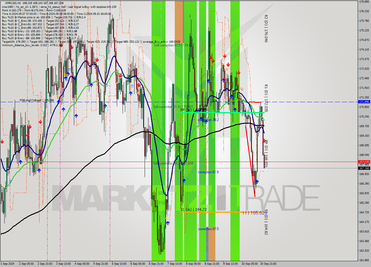 XMRUSD MultiTimeframe analysis at date 2024.09.11 00:54