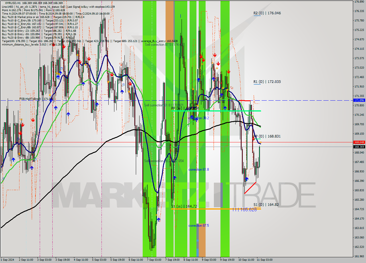 XMRUSD MultiTimeframe analysis at date 2024.09.11 06:00