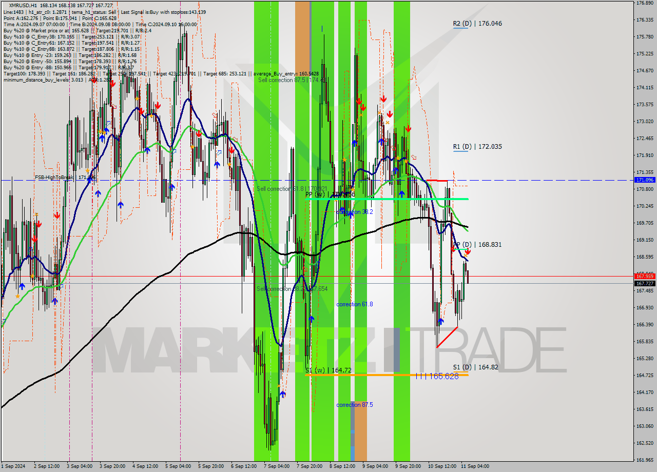 XMRUSD MultiTimeframe analysis at date 2024.09.11 07:17