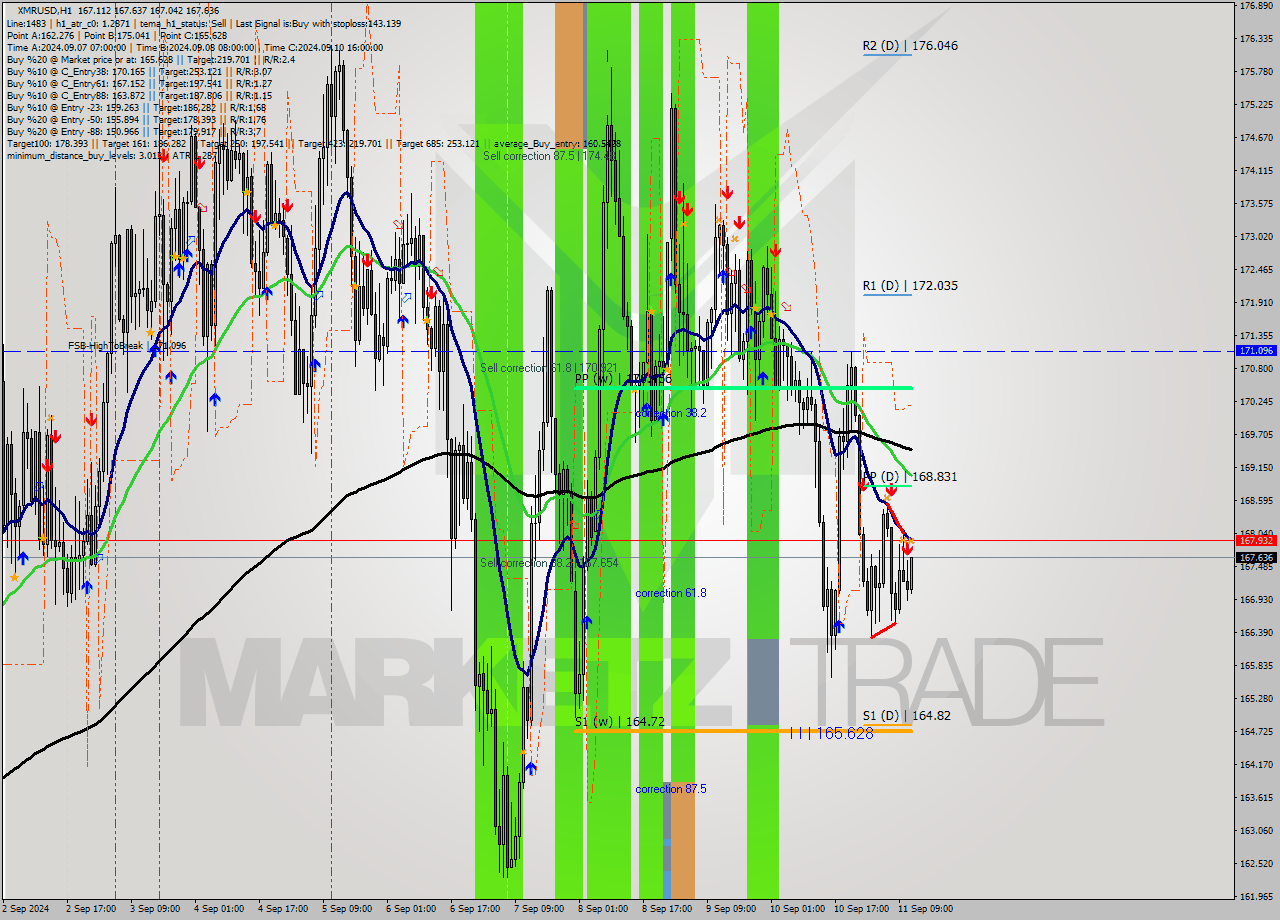 XMRUSD MultiTimeframe analysis at date 2024.09.11 12:26