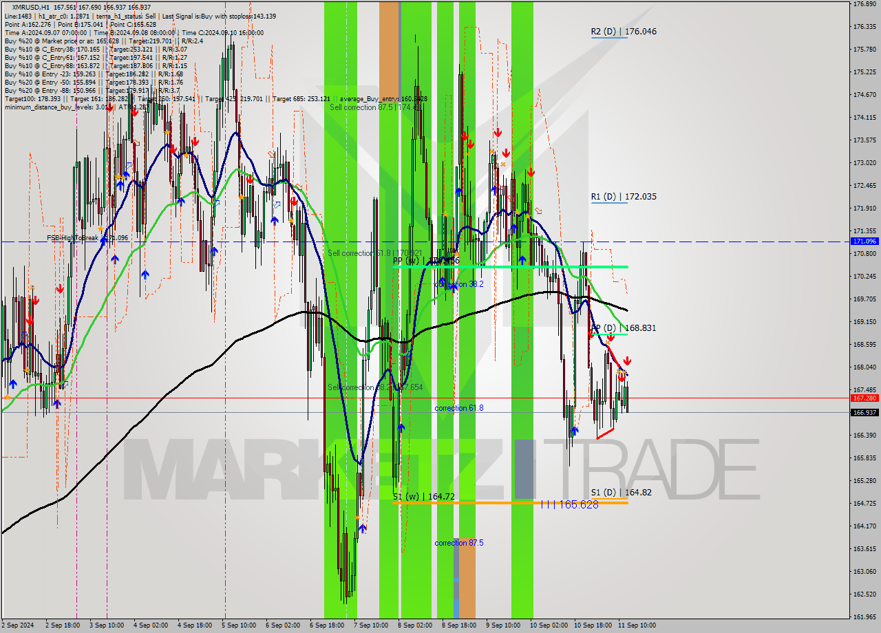 XMRUSD MultiTimeframe analysis at date 2024.09.11 13:29