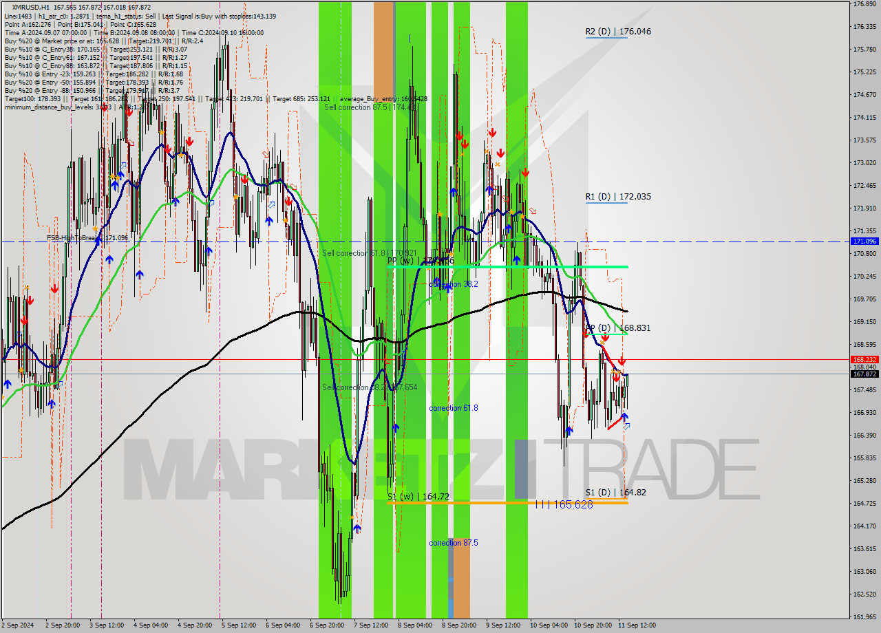 XMRUSD MultiTimeframe analysis at date 2024.09.11 15:36