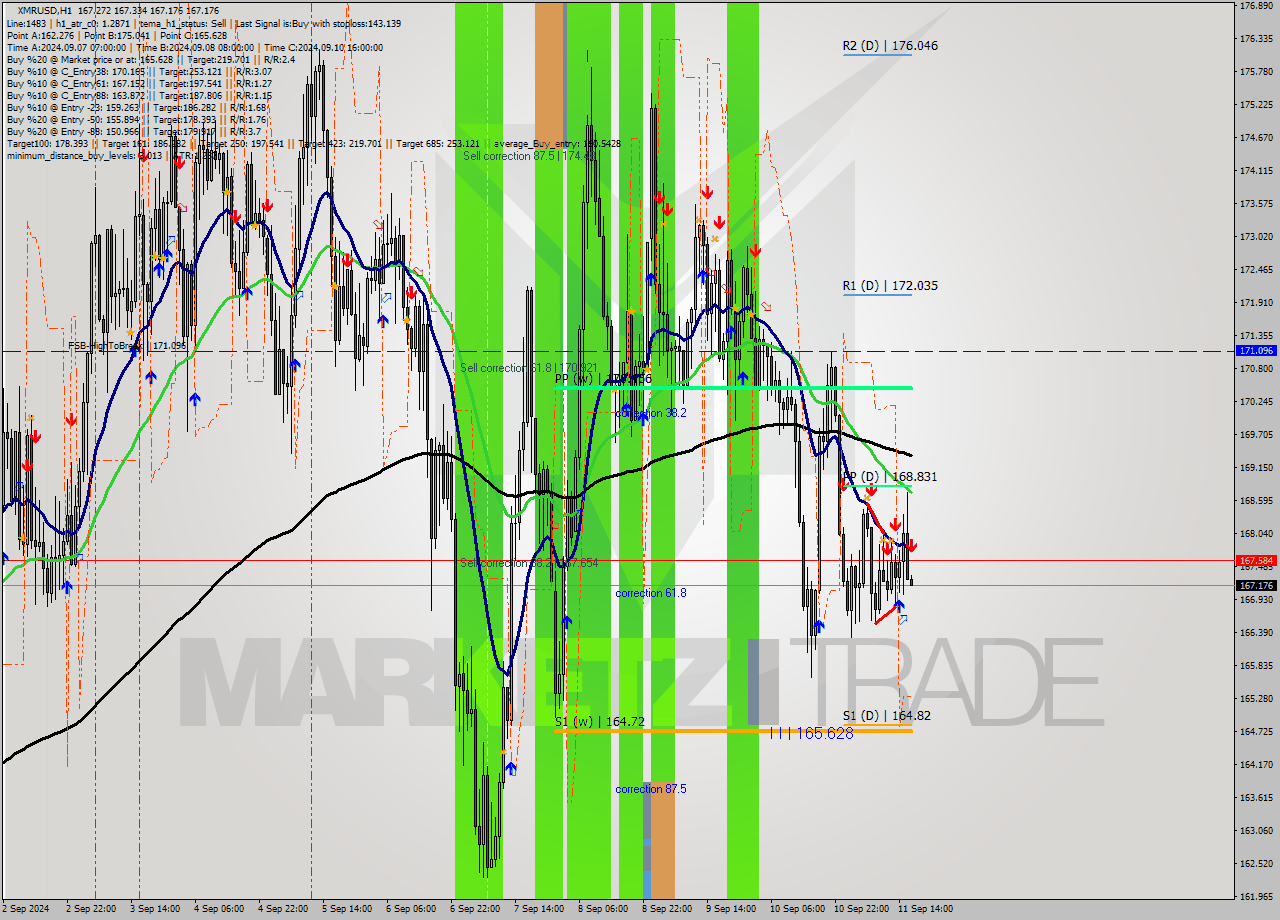 XMRUSD MultiTimeframe analysis at date 2024.09.11 17:00