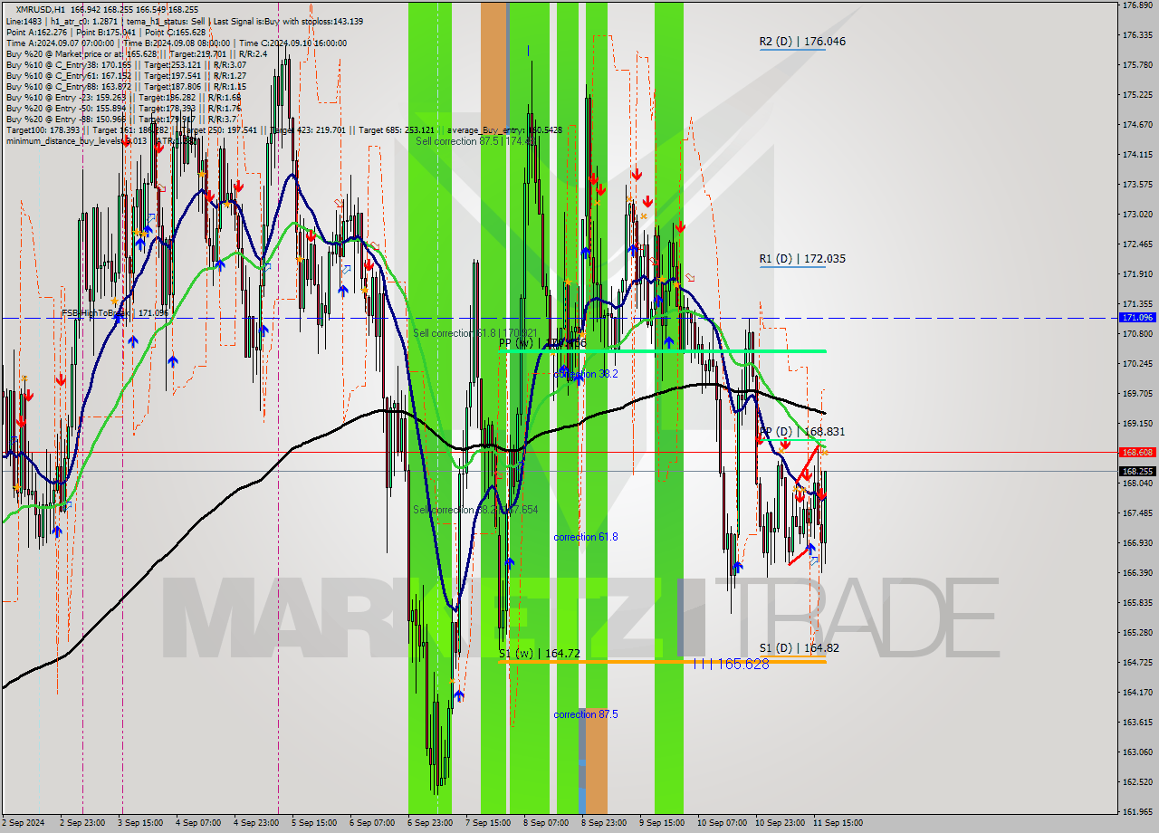 XMRUSD MultiTimeframe analysis at date 2024.09.11 18:37