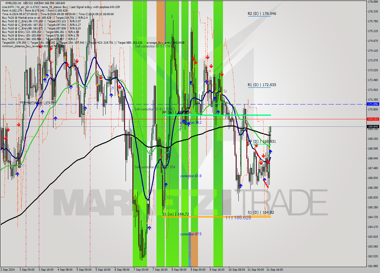 XMRUSD MultiTimeframe analysis at date 2024.09.11 19:05