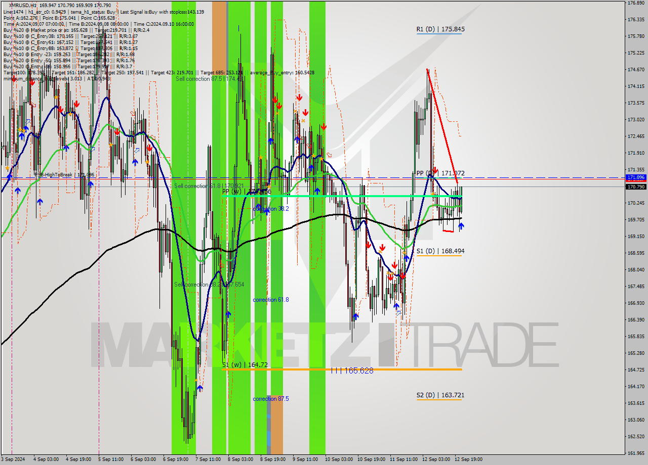 XMRUSD MultiTimeframe analysis at date 2024.09.12 22:16