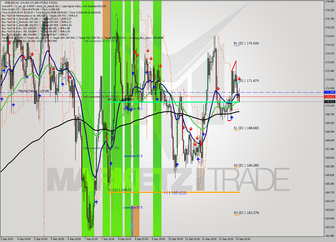 XMRUSD MultiTimeframe analysis at date 2024.09.13 05:28