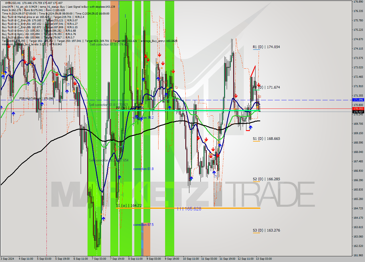 XMRUSD MultiTimeframe analysis at date 2024.09.13 06:37