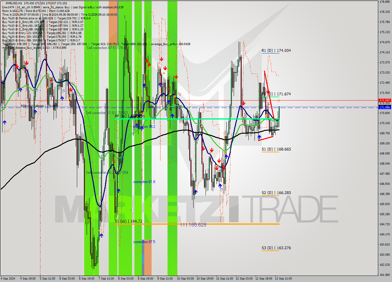 XMRUSD MultiTimeframe analysis at date 2024.09.13 14:47