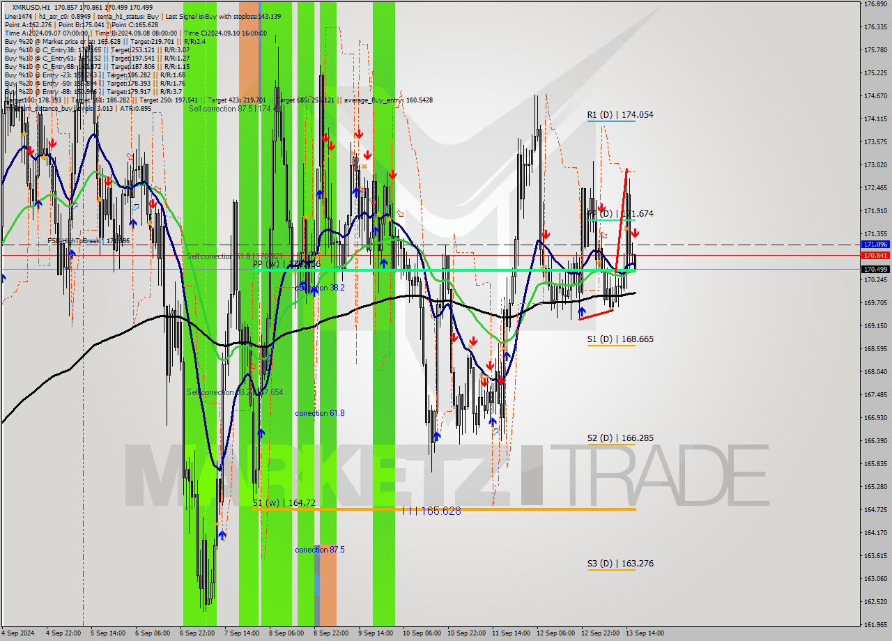 XMRUSD MultiTimeframe analysis at date 2024.09.13 17:00