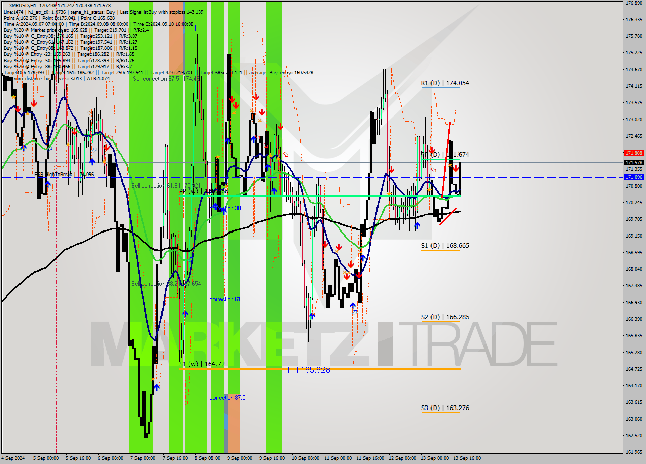 XMRUSD MultiTimeframe analysis at date 2024.09.13 19:04