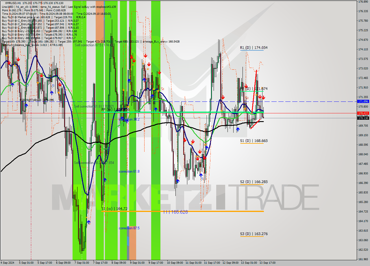 XMRUSD MultiTimeframe analysis at date 2024.09.13 20:42