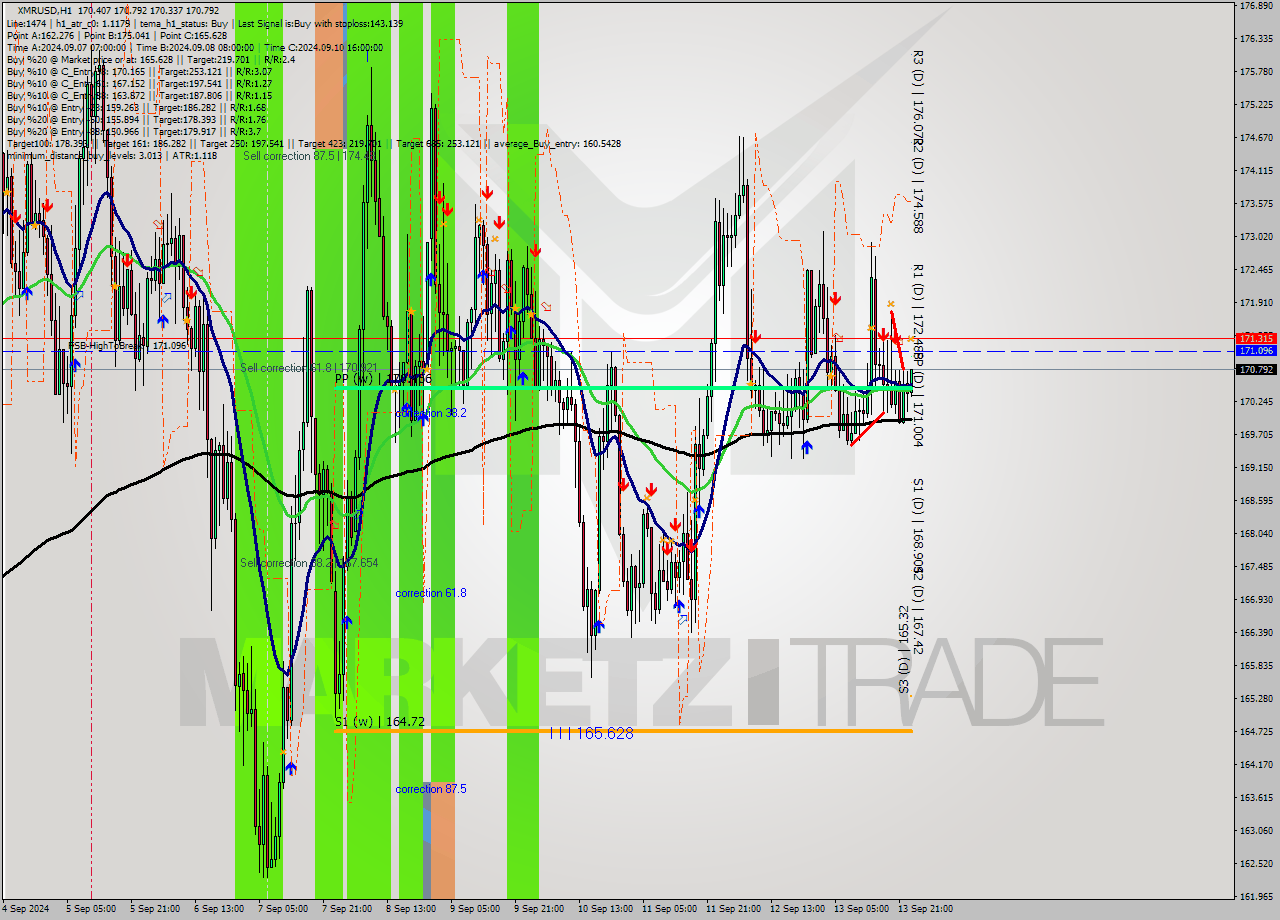 XMRUSD MultiTimeframe analysis at date 2024.09.14 00:11