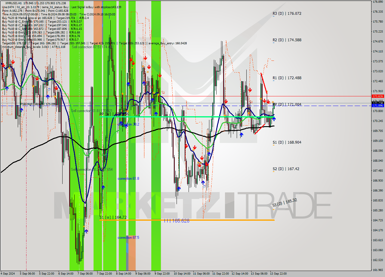 XMRUSD MultiTimeframe analysis at date 2024.09.14 01:04