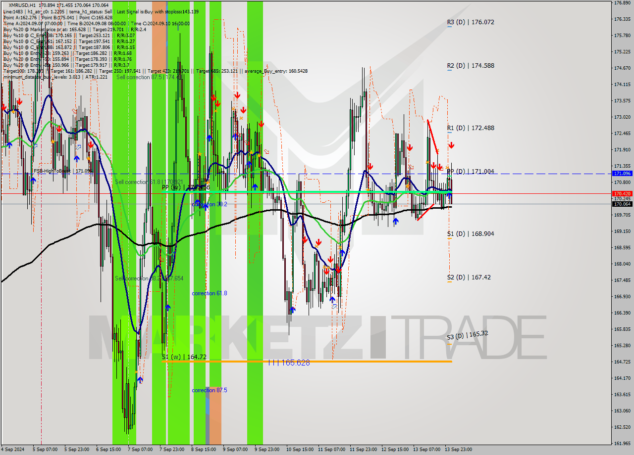 XMRUSD MultiTimeframe analysis at date 2024.09.14 02:24