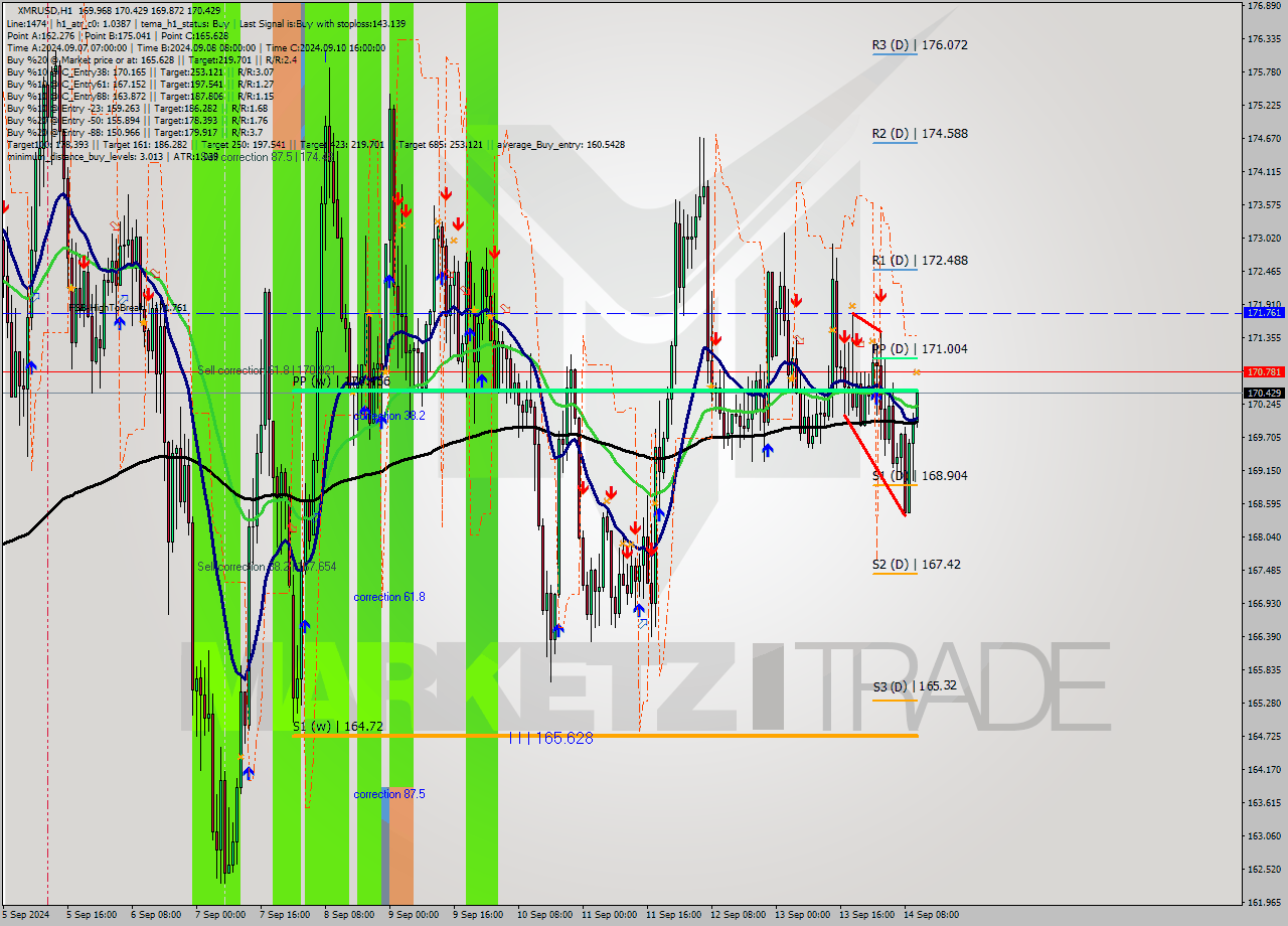 XMRUSD MultiTimeframe analysis at date 2024.09.14 11:11