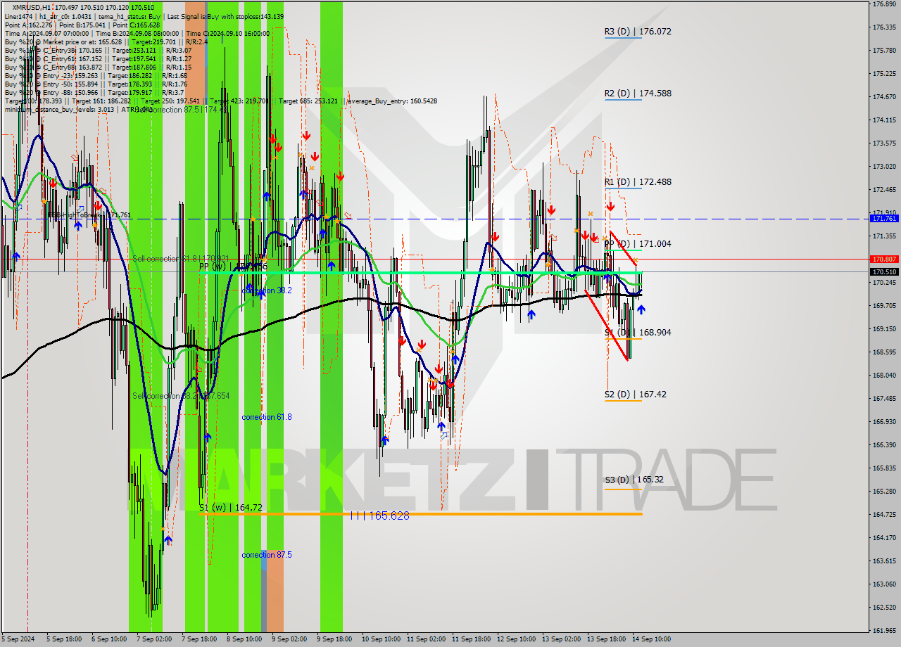XMRUSD MultiTimeframe analysis at date 2024.09.14 13:07