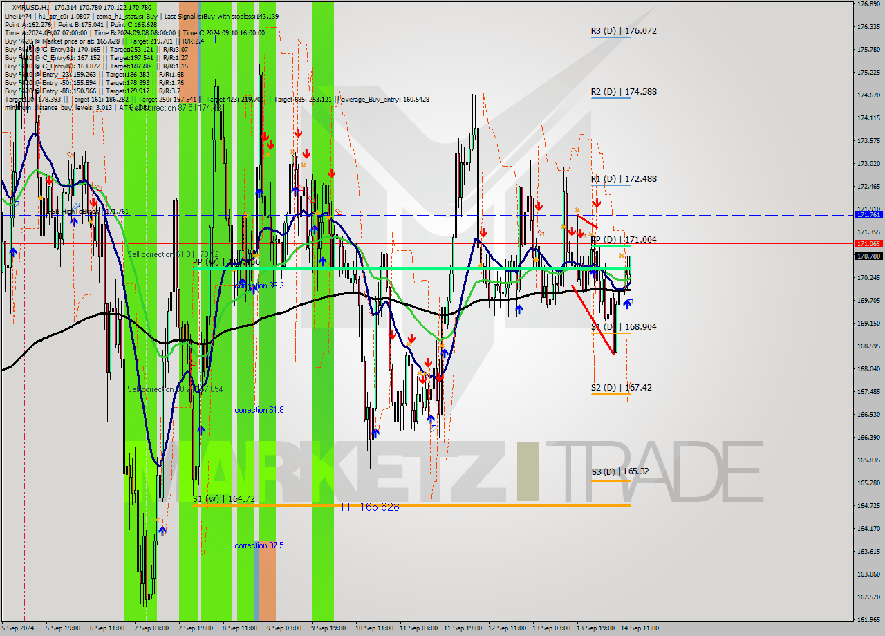 XMRUSD MultiTimeframe analysis at date 2024.09.14 14:19
