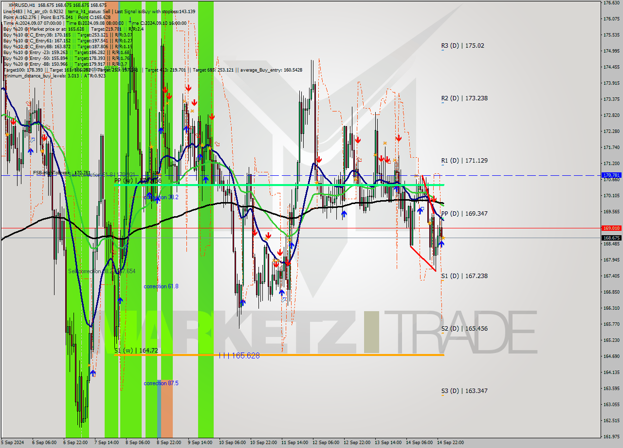 XMRUSD MultiTimeframe analysis at date 2024.09.15 01:00