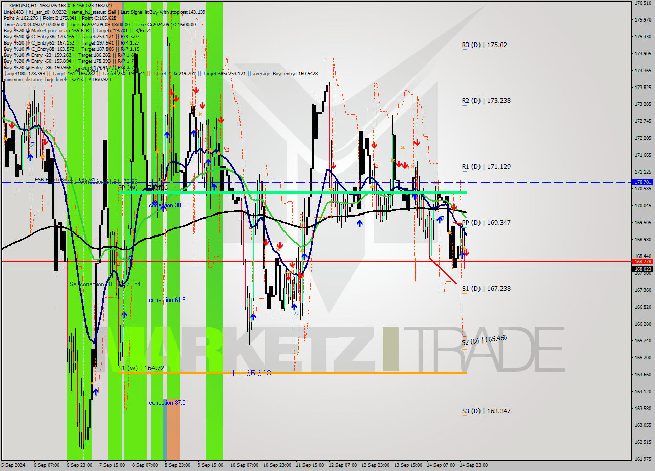 XMRUSD MultiTimeframe analysis at date 2024.09.15 02:00