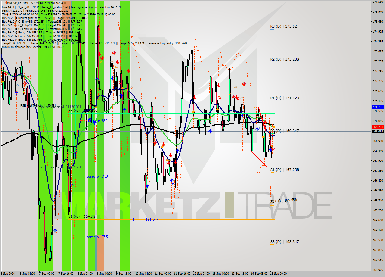 XMRUSD MultiTimeframe analysis at date 2024.09.15 03:12