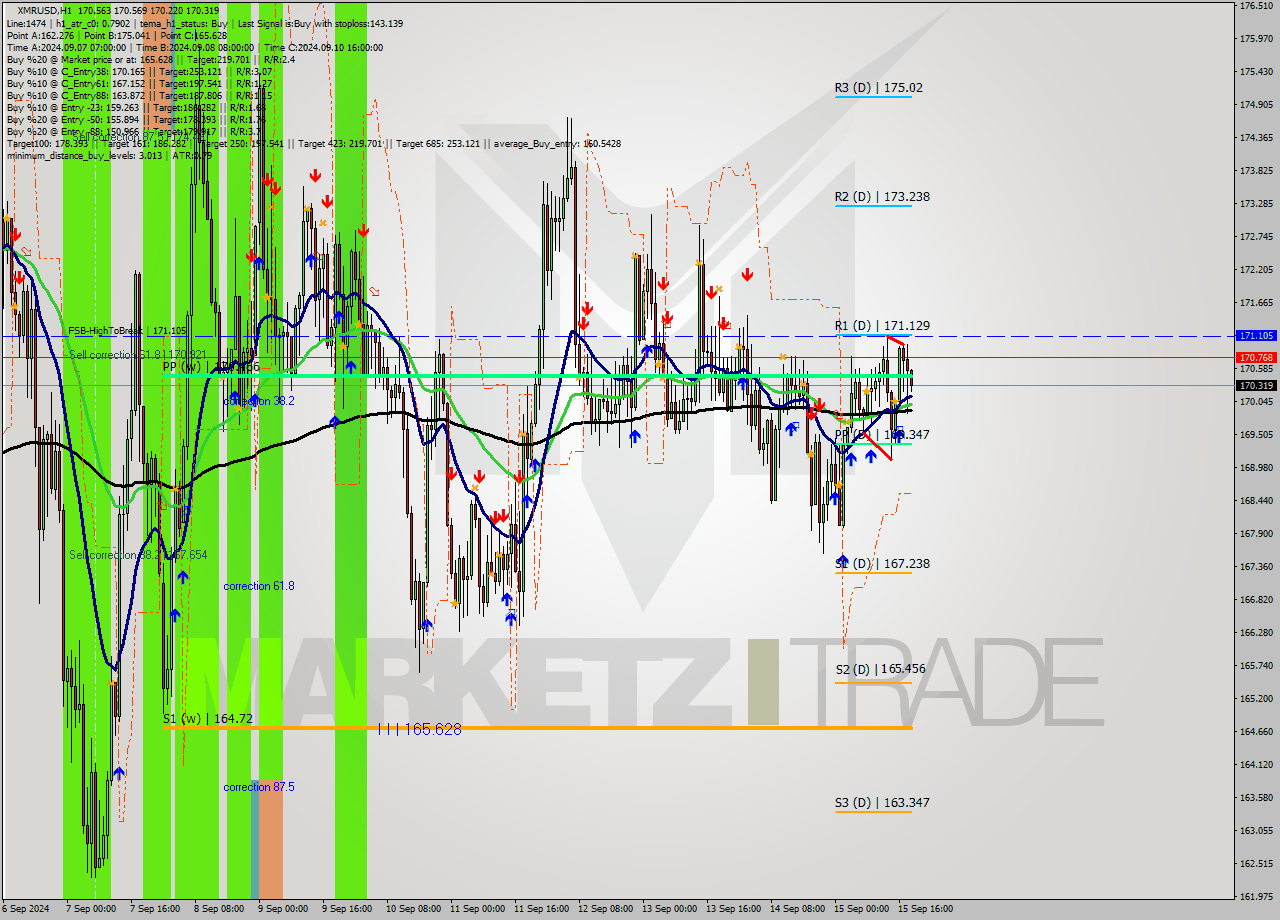 XMRUSD MultiTimeframe analysis at date 2024.09.15 19:12