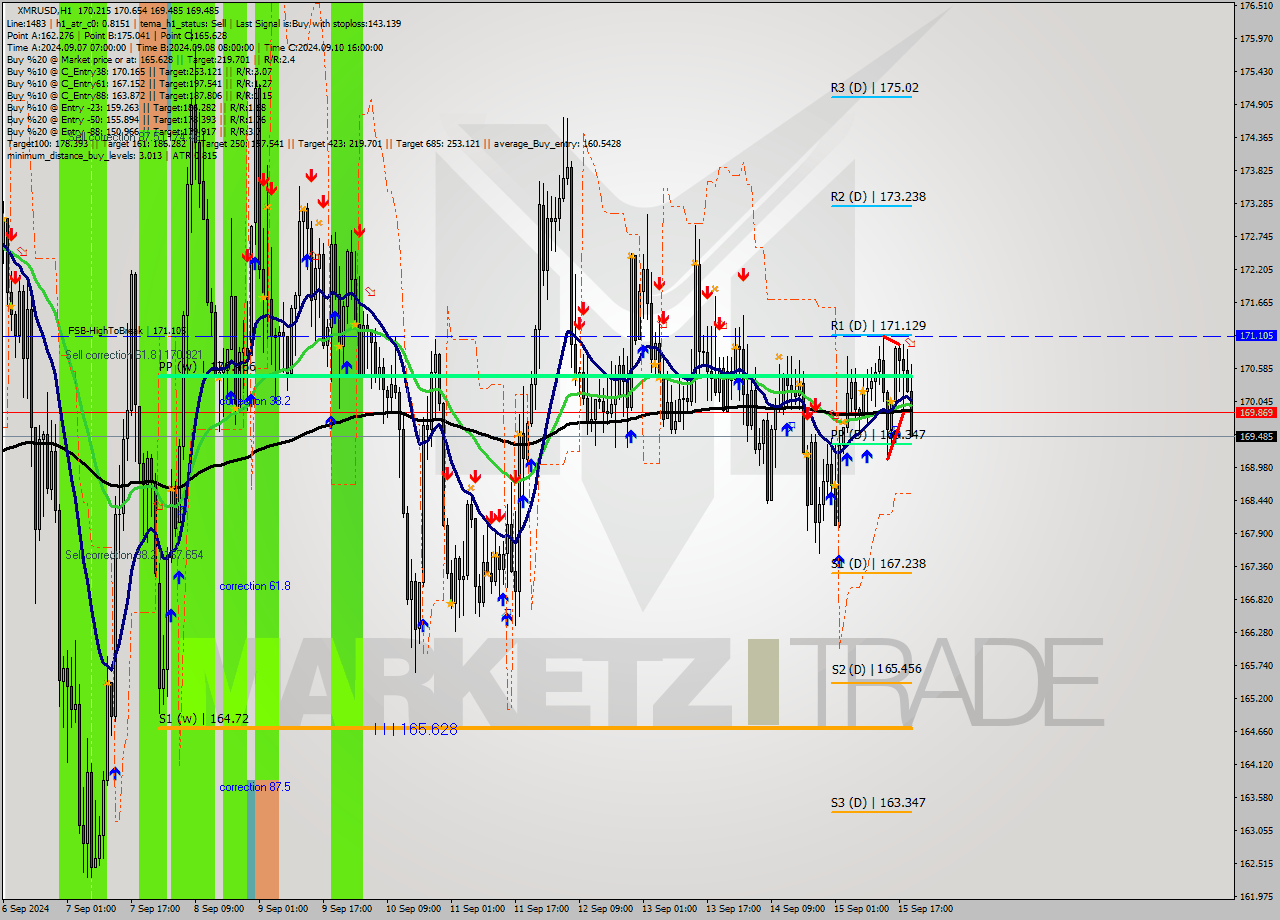 XMRUSD MultiTimeframe analysis at date 2024.09.15 20:21