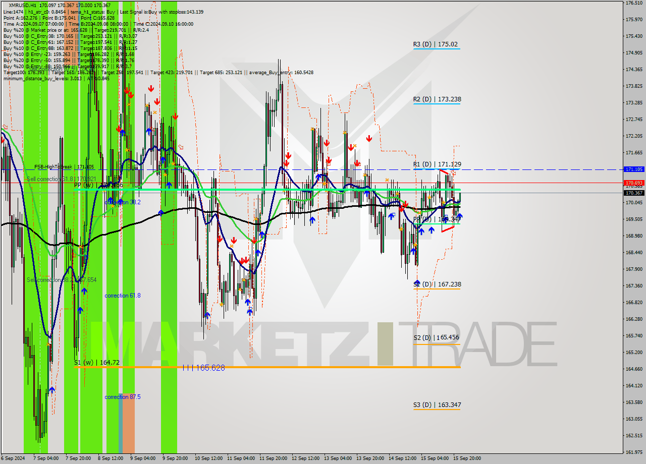 XMRUSD MultiTimeframe analysis at date 2024.09.15 23:10