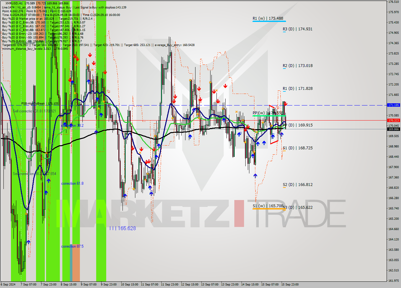 XMRUSD MultiTimeframe analysis at date 2024.09.16 02:14