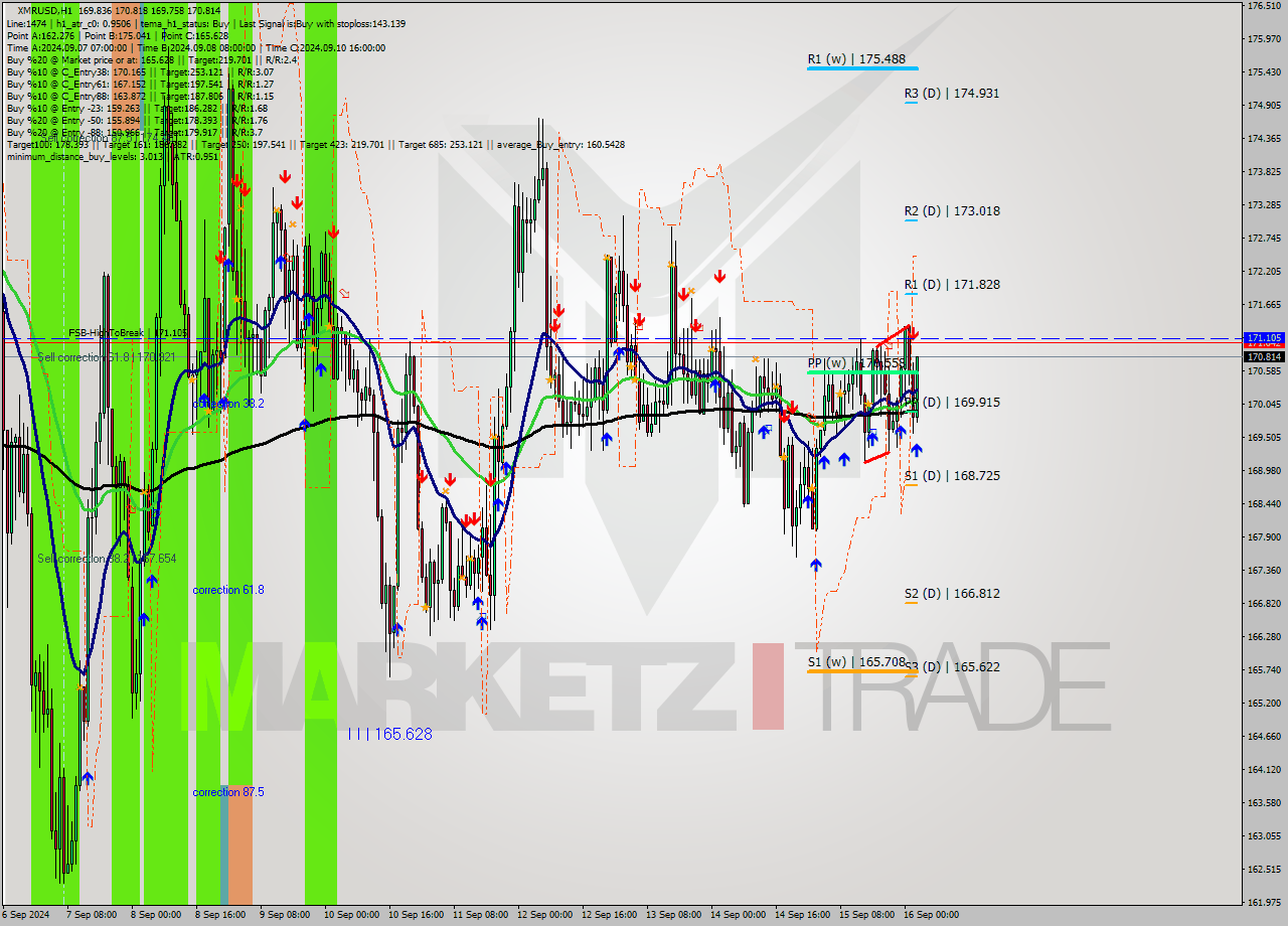 XMRUSD MultiTimeframe analysis at date 2024.09.16 03:51