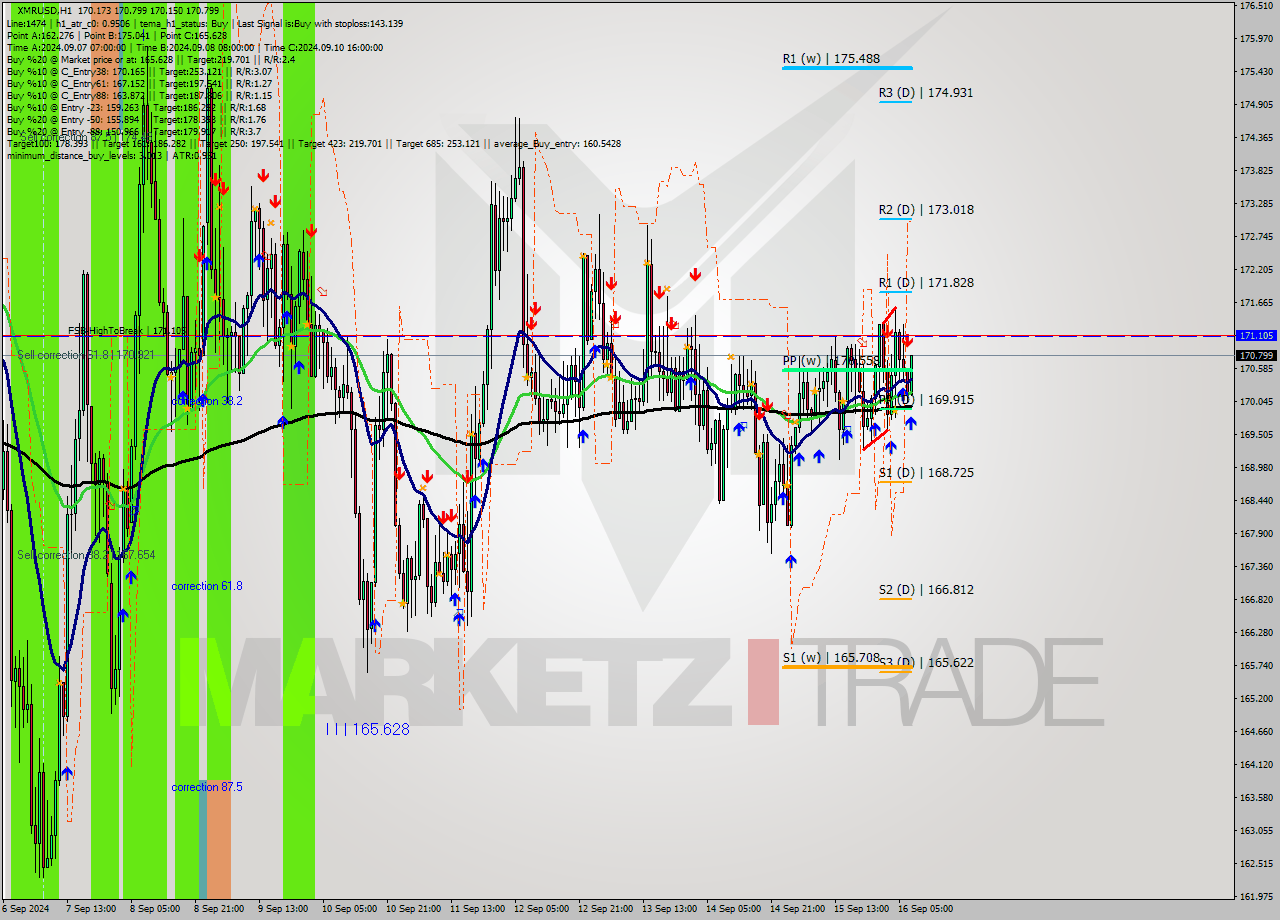 XMRUSD MultiTimeframe analysis at date 2024.09.16 08:38