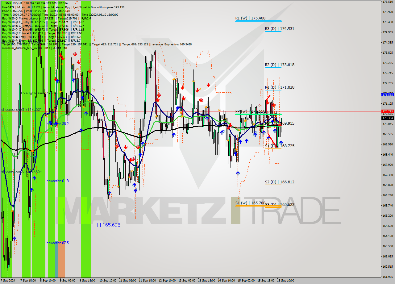 XMRUSD MultiTimeframe analysis at date 2024.09.16 13:29