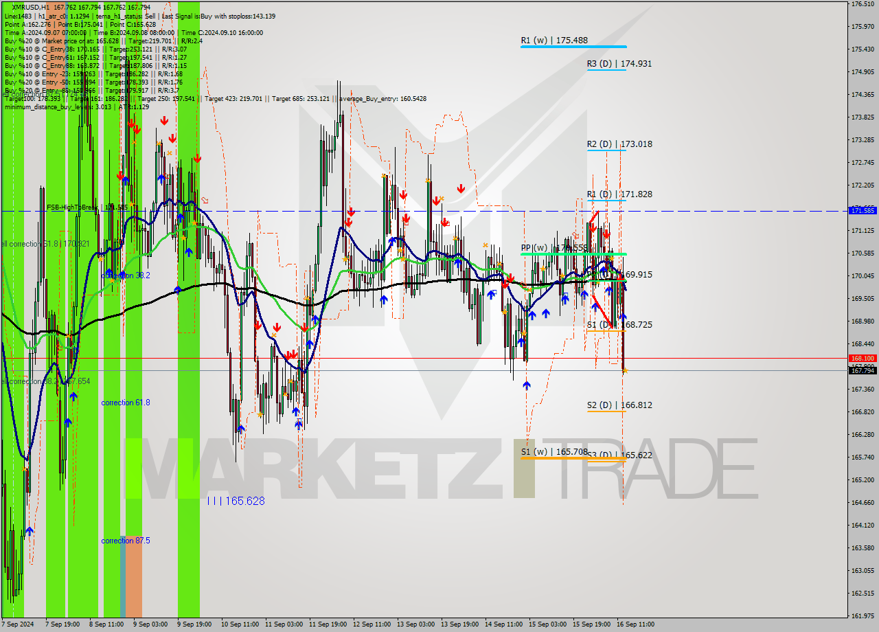 XMRUSD MultiTimeframe analysis at date 2024.09.16 14:00