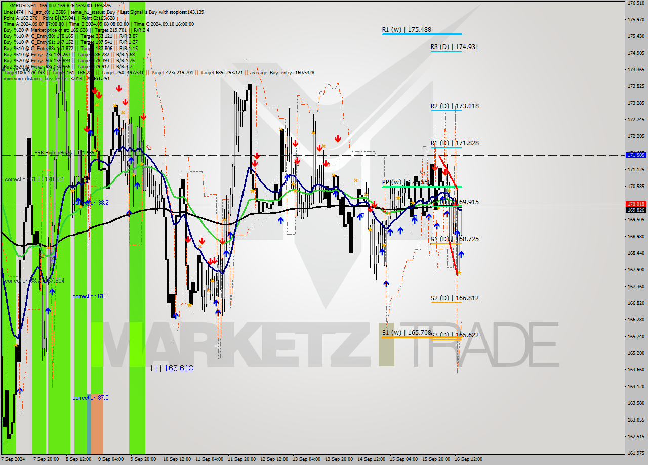 XMRUSD MultiTimeframe analysis at date 2024.09.16 15:23