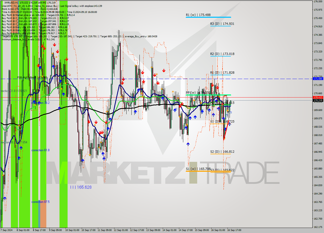 XMRUSD MultiTimeframe analysis at date 2024.09.16 20:04