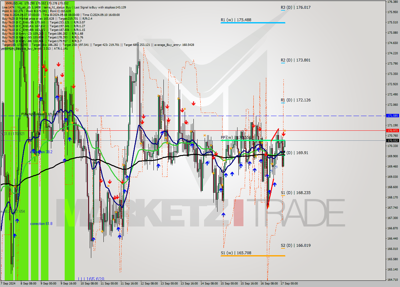 XMRUSD MultiTimeframe analysis at date 2024.09.17 03:00