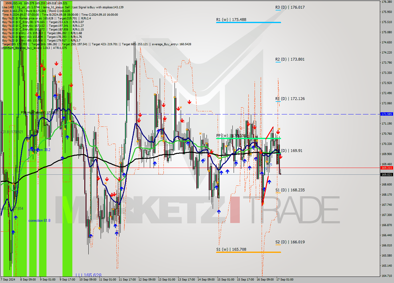 XMRUSD MultiTimeframe analysis at date 2024.09.17 04:12