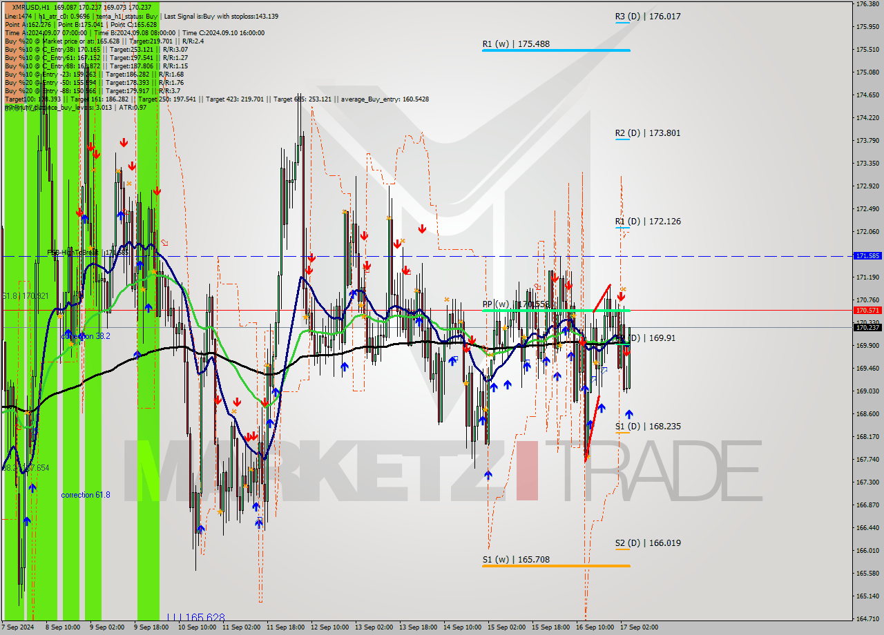 XMRUSD MultiTimeframe analysis at date 2024.09.17 05:11