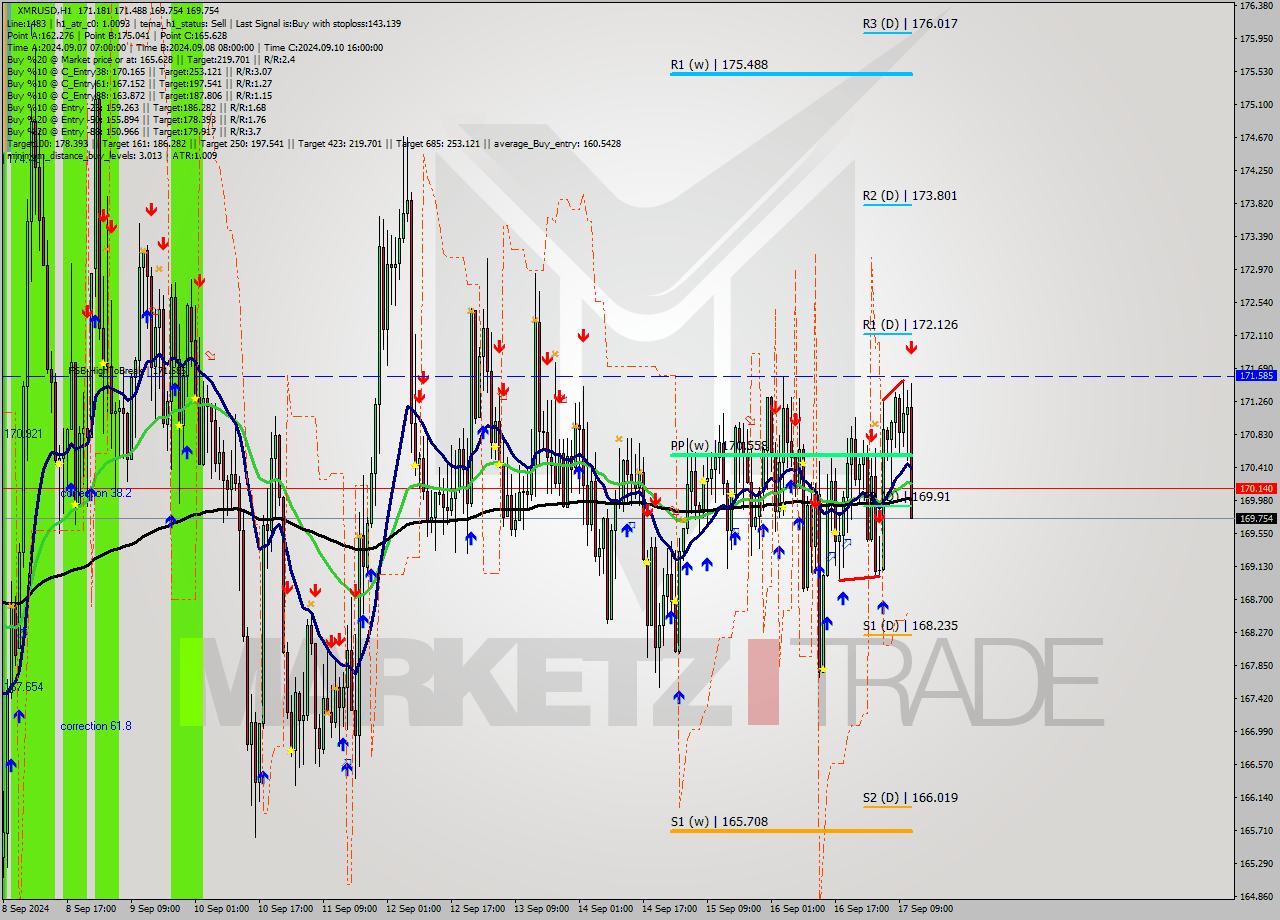 XMRUSD MultiTimeframe analysis at date 2024.09.17 12:49