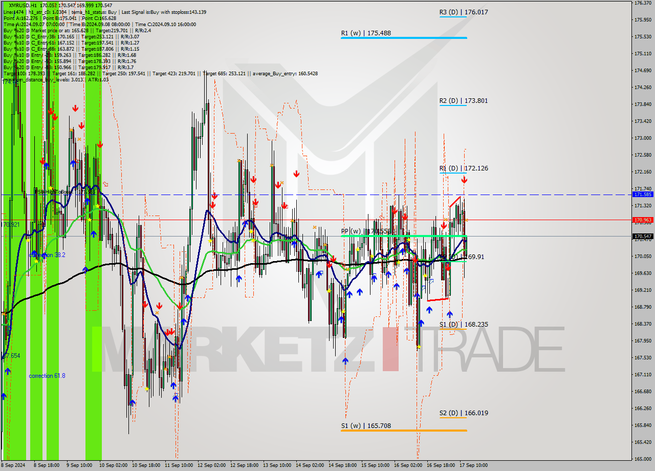 XMRUSD MultiTimeframe analysis at date 2024.09.17 13:03