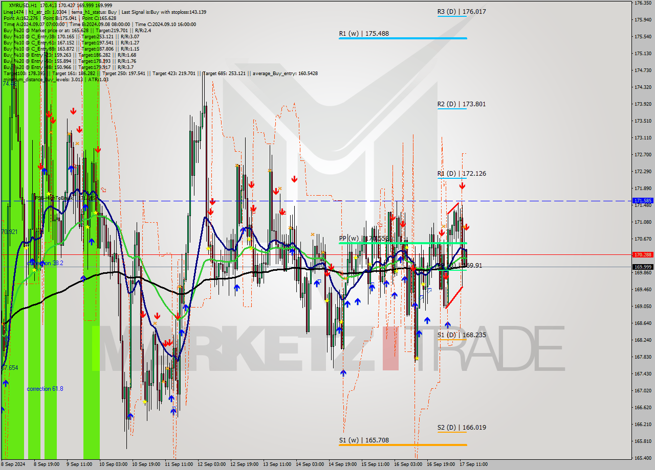 XMRUSD MultiTimeframe analysis at date 2024.09.17 14:13