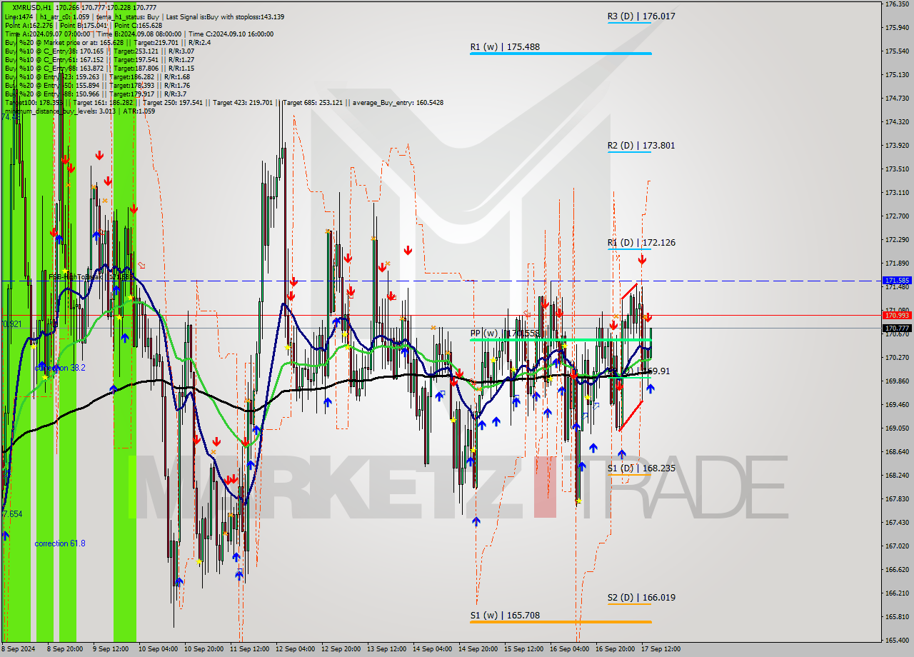 XMRUSD MultiTimeframe analysis at date 2024.09.17 15:11
