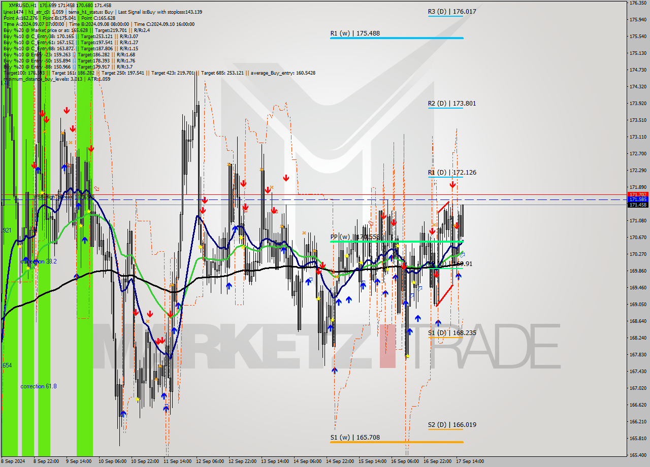 XMRUSD MultiTimeframe analysis at date 2024.09.17 17:25