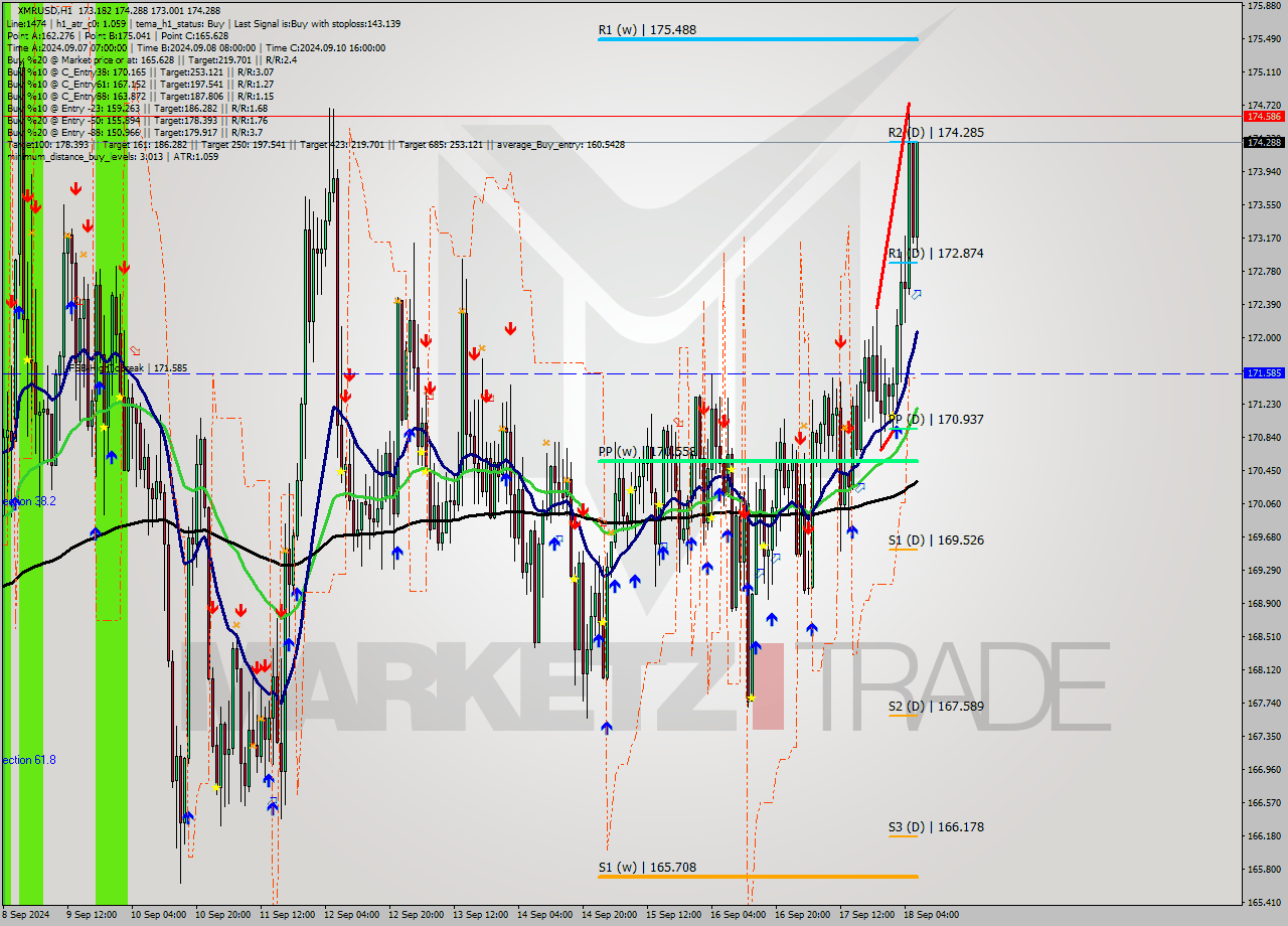 XMRUSD MultiTimeframe analysis at date 2024.09.18 07:56