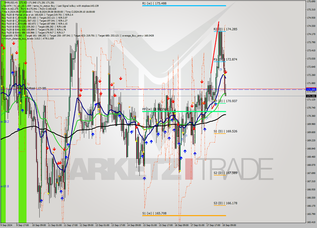 XMRUSD MultiTimeframe analysis at date 2024.09.18 12:02