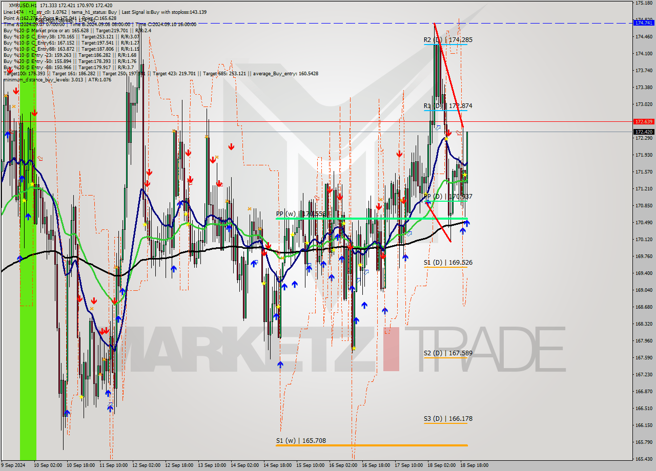 XMRUSD MultiTimeframe analysis at date 2024.09.18 21:35