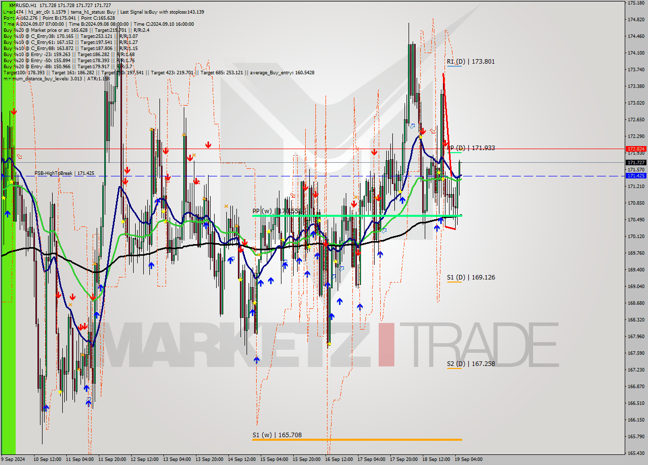 XMRUSD MultiTimeframe analysis at date 2024.09.19 07:00