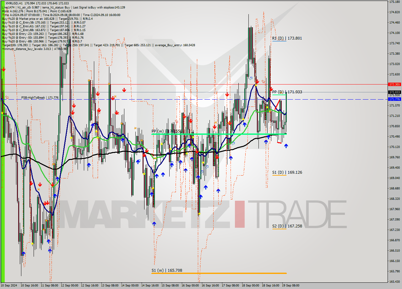 XMRUSD MultiTimeframe analysis at date 2024.09.19 11:33