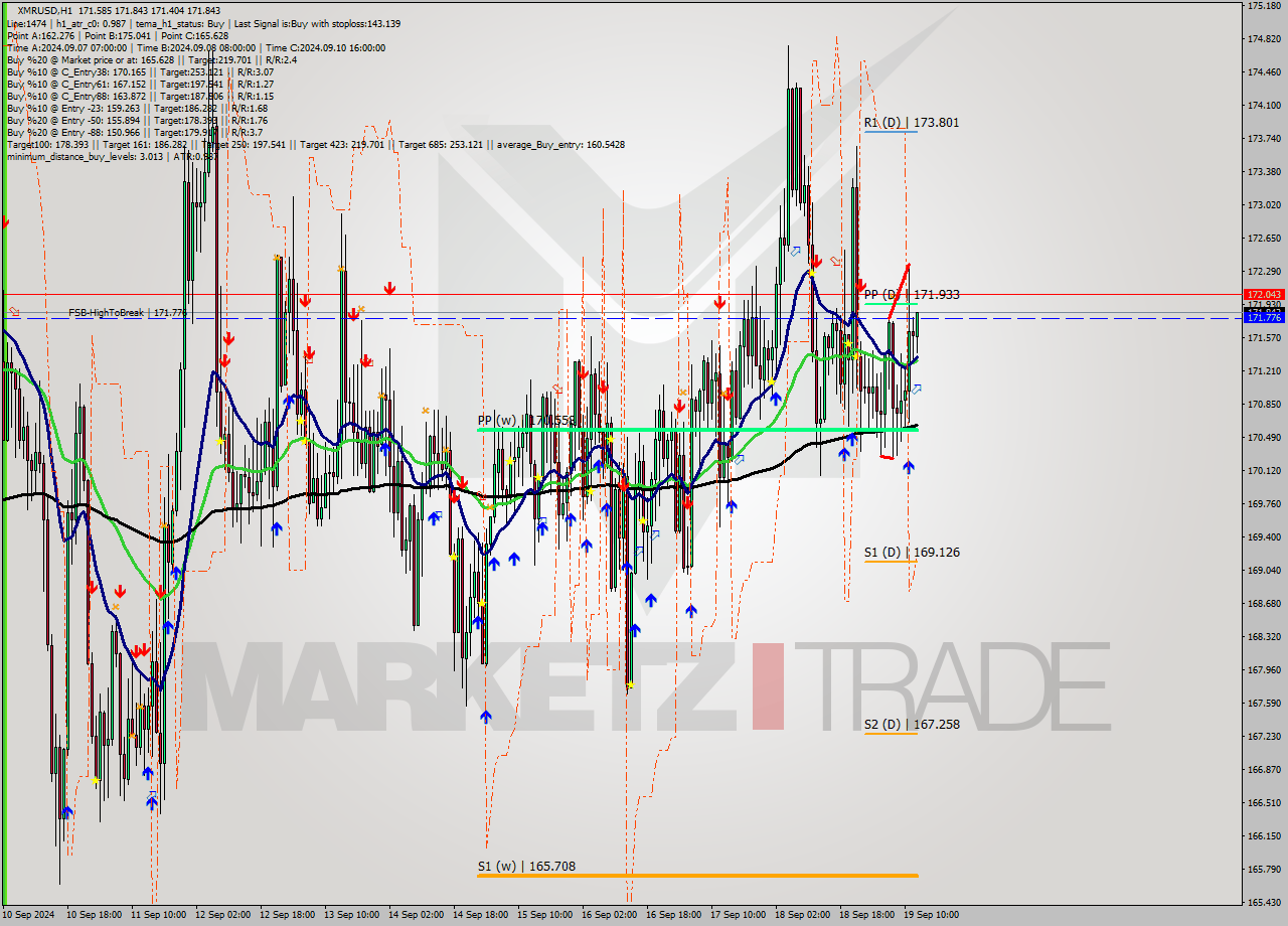 XMRUSD MultiTimeframe analysis at date 2024.09.19 13:14
